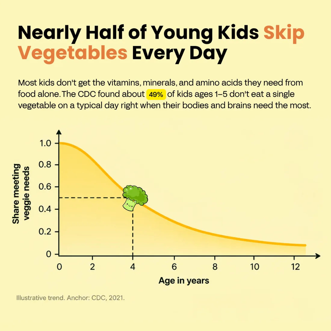 Nearly half of young kids skip vegetables every day