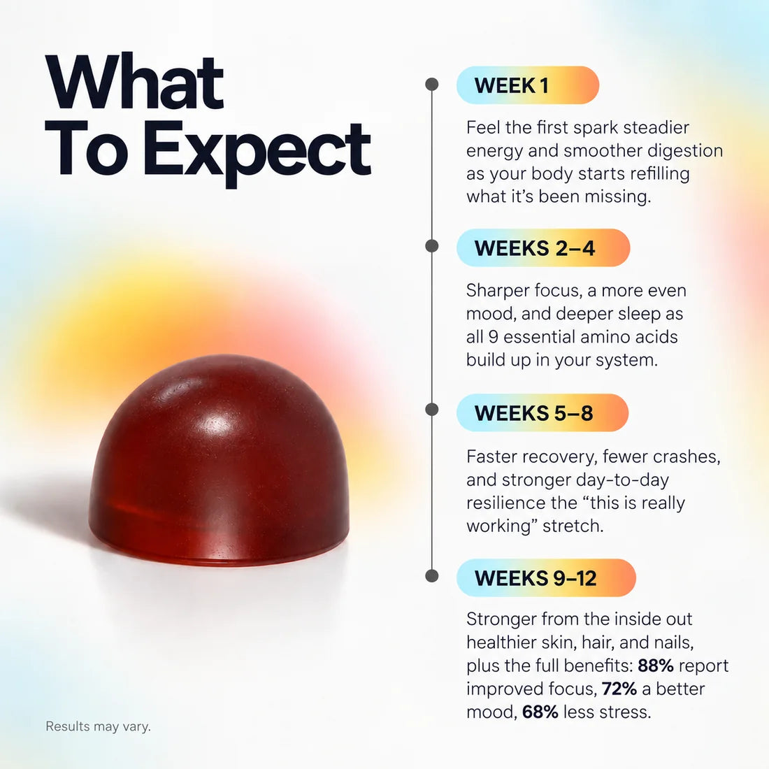 What To Expect: what changes over weeks 1 to 12